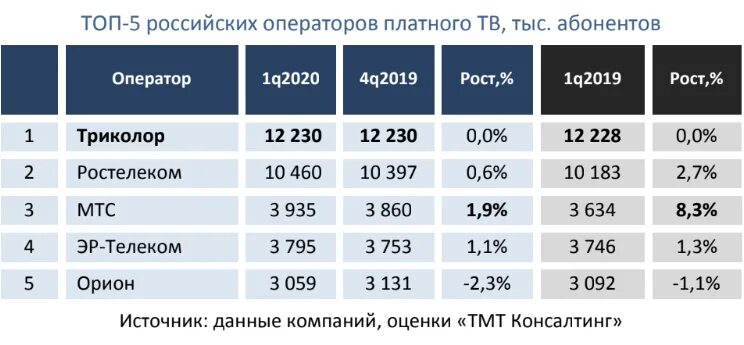 Количество абонентов сотовых операторов 2025. Операторов платного телевидения. топ операторов. абонентская база операторов платного тв. кол во абонентов по операторам.
