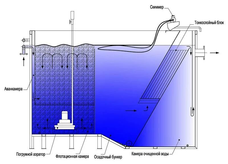 Флотация очистка воды. Флотатор для очистки сточных вод схема. Флотаторы для очистки сточных вод 300 м3/ч. Флотатор для очистки сточных принцип работы. Принцип работы флотатора для очистки сточных вод.