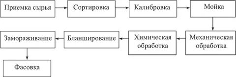 Приемка сырья