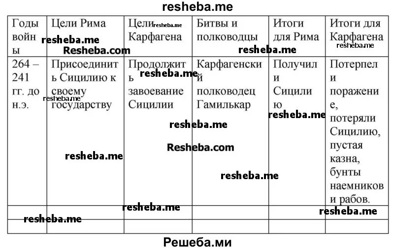 Пунические войны таблица. Таблица по истории 5 класс Пунические войны. Начните в тетради заполнение таблицы пунические войны