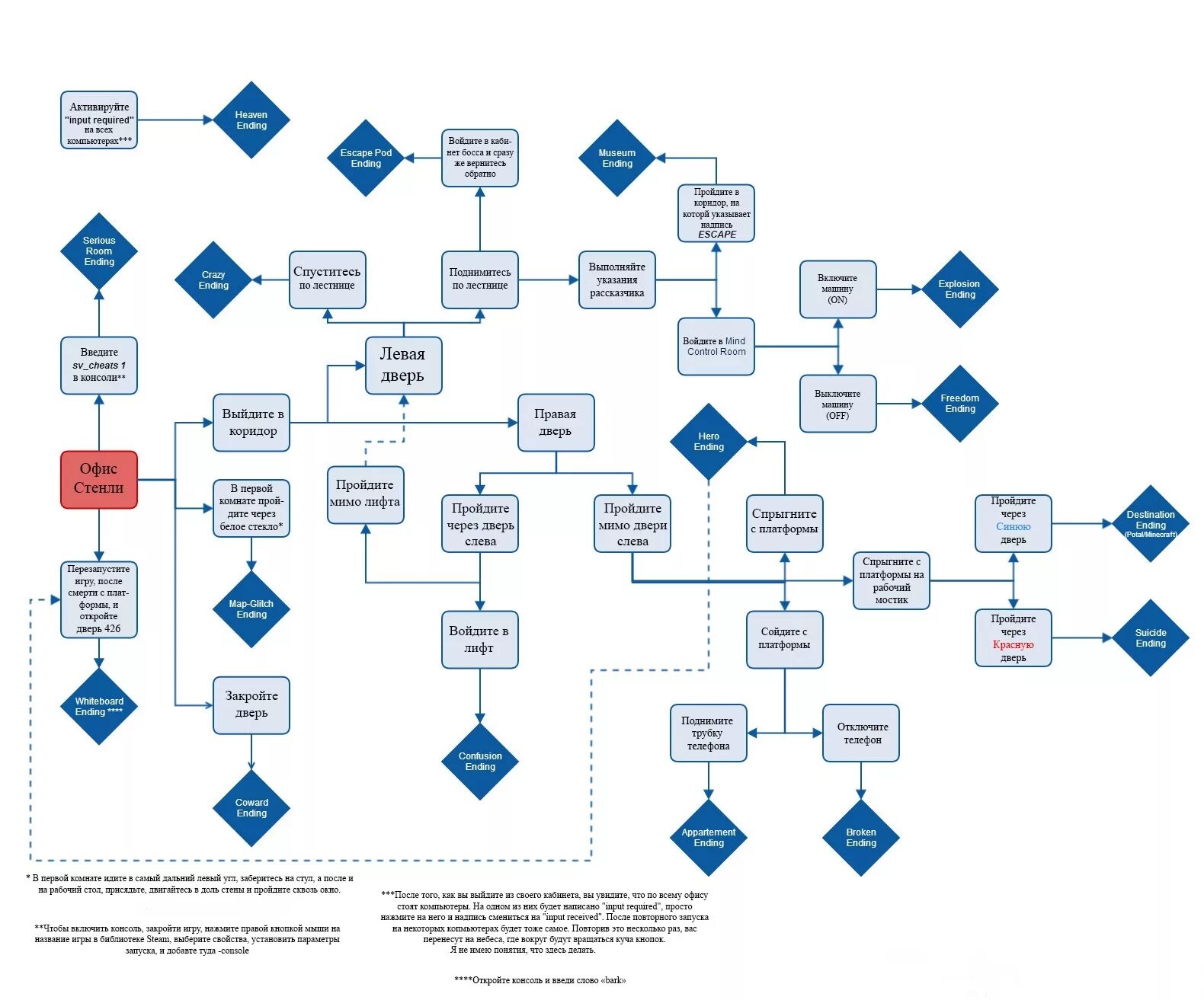 The Stanley Parable карта концовок. The Stanley Parable концовки схема. Блок схема концовок Бесконечное лето. Игра the Stanley Parable. Омори как пройти