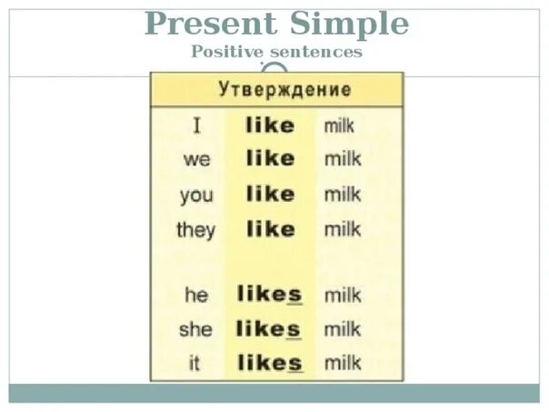 Ы какое время. Глагол like в present simple. Глагол like в английском языке 2. Present simple утверждение. Правило like likes в английском языке.