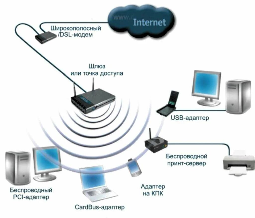 Схема беспроводной сети Wi-Fi. Схема подключения вай фай роутера. Wi-Fi точка для локальной сети. Точка доступа WIFI схема подключения.