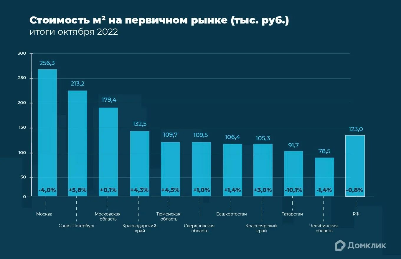 Стоимость квадратного метра жилья по регионам России 2022. Средняя стоимость жилья по России 2022 год. Средняя цена квадратного метра жилья в Москве в 2022 году. Изменения цен на квартиры. Цены на жилье 2023 год