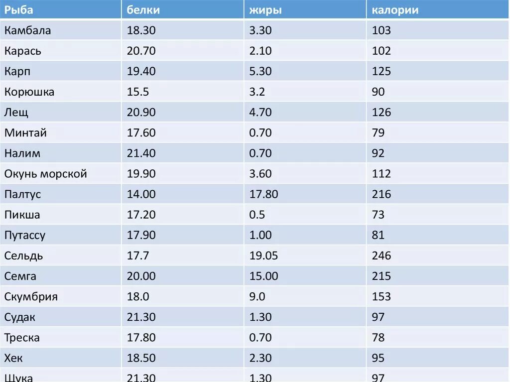 Рыба камбала калорийность на 100 грамм. Камбала жареная калорийность. Камбала калории на 100 грамм. Камбала энергетическая ценность.