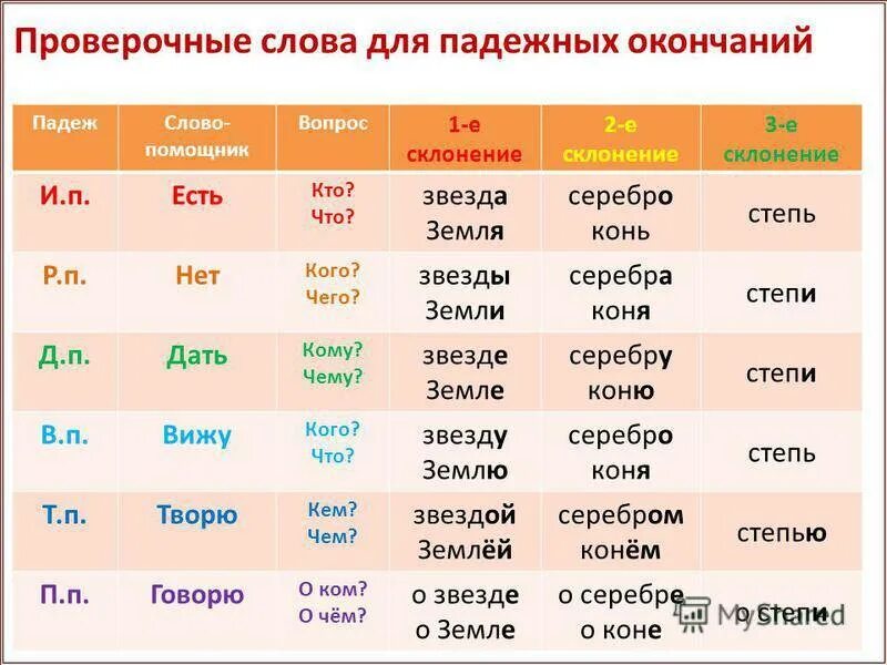 Ярком какое окончание. Склонения существительных таблица. Склонение имён существительных по падежам. Склонение и падеж имен Су. Склонение и падеж имен существительных.