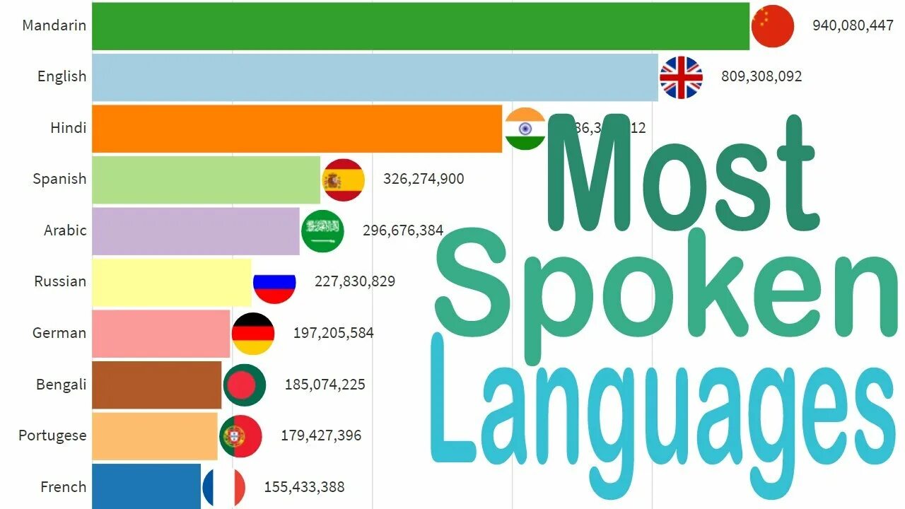 Popular languages. The most popular languages in the World. Most spoken languages in the World. Top 10 languages in the World.