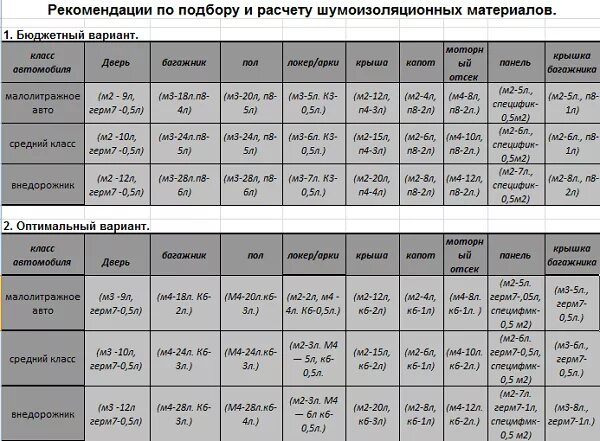 Таблица шумоизоляции материалов. Шумоизоляция сравнение материалов таблица. Звукоизоляция материалов таблица. Параметры листов шумоизоляции.