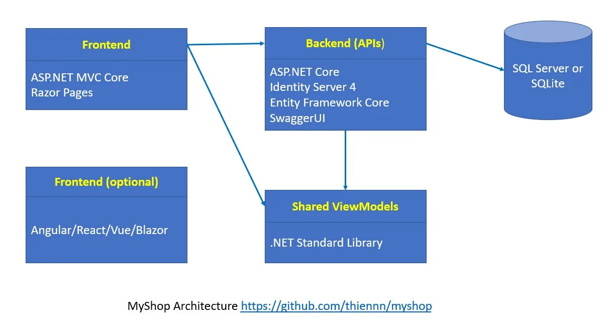 Asp net entity framework. Asp.net core mvc. фреймворк sql. react asp.net core mvc.