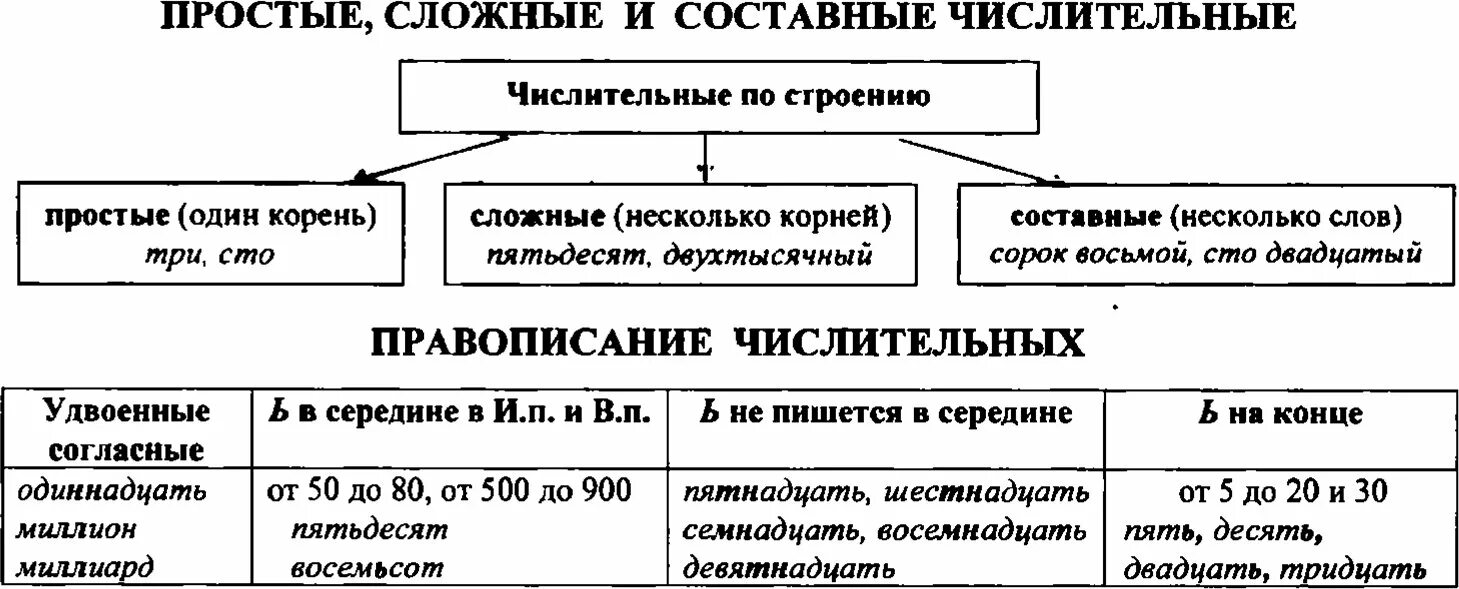 Числительные бывают простые сложные составные. Простые сложные и составтые числите. Числительные простые сложные составные таблица. Простой сложный и составной числительный. Простые сложные и составные числительные примеры