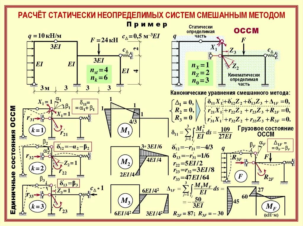 Расчет статически неопределимых систем методом сил. Расчет статически неопределимых систем методом сил