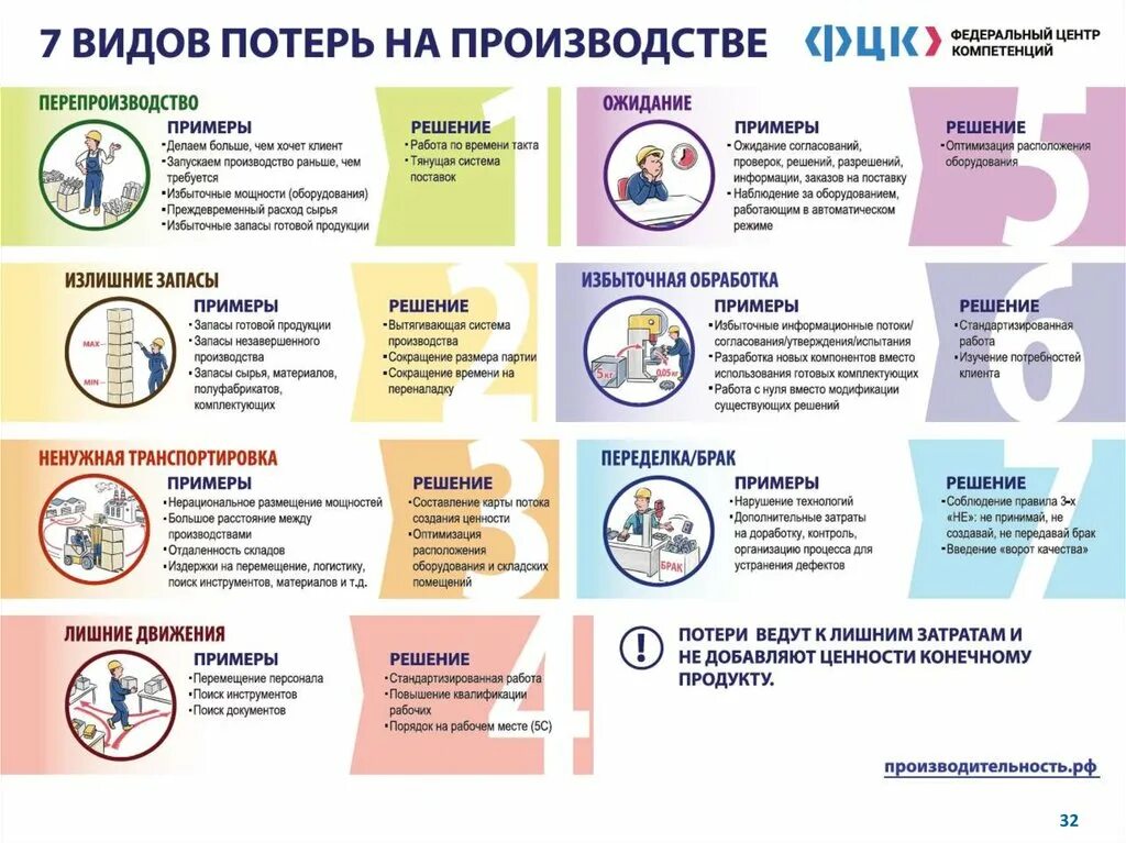Выявление потерь. 7 видов потерь бережливое производство. 7 видов потерь на производстве. 7 видов потерь на производстве бережливое производство. 8 потерь бережливое производство.