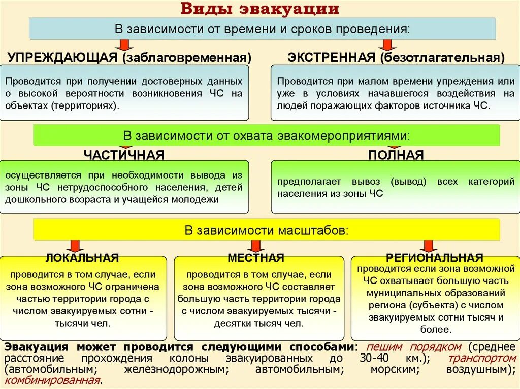 Эвакуация населения при ЧС таблица. Виды эвакуации в зависимости от масштаба ЧС. Виды эвакуации при ЧС. Классификация эвакуации по времени.