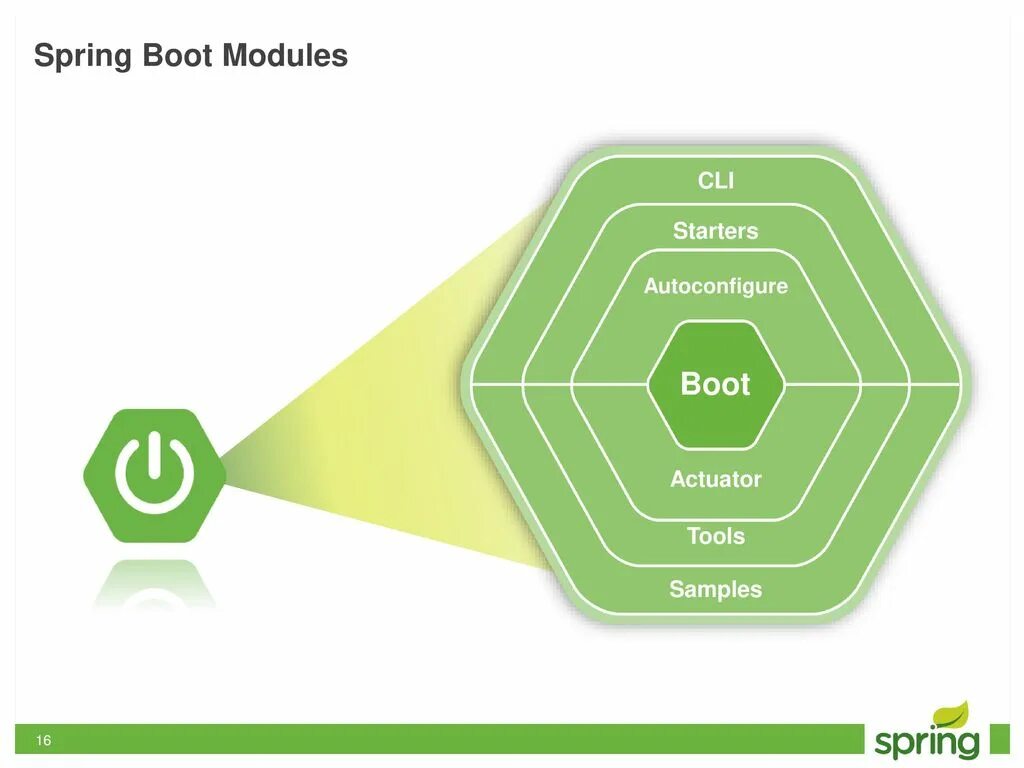 Spring Boot. Spring Boot это фреймворк. Spring Boot Starter. Spring Modules. Spring data starter