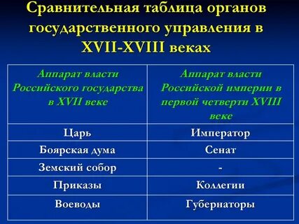 Реформы управления 18 века