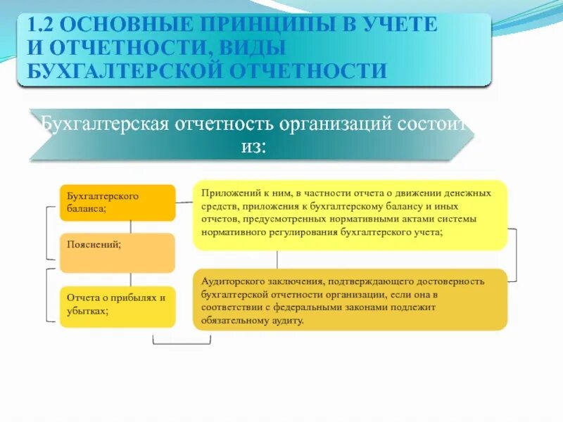 База отчетности организаций. ПБУ 04/99 бухгалтерская отчетность организаций. Принципы организации отчетности. Бухгалтерская отчетность организации» состоит:. Принципы регулирования бухгалтерского учета.