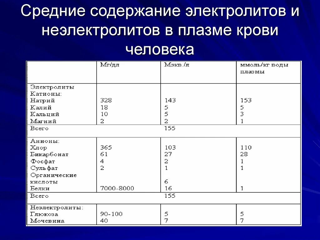 Концентрация калия в плазме крови