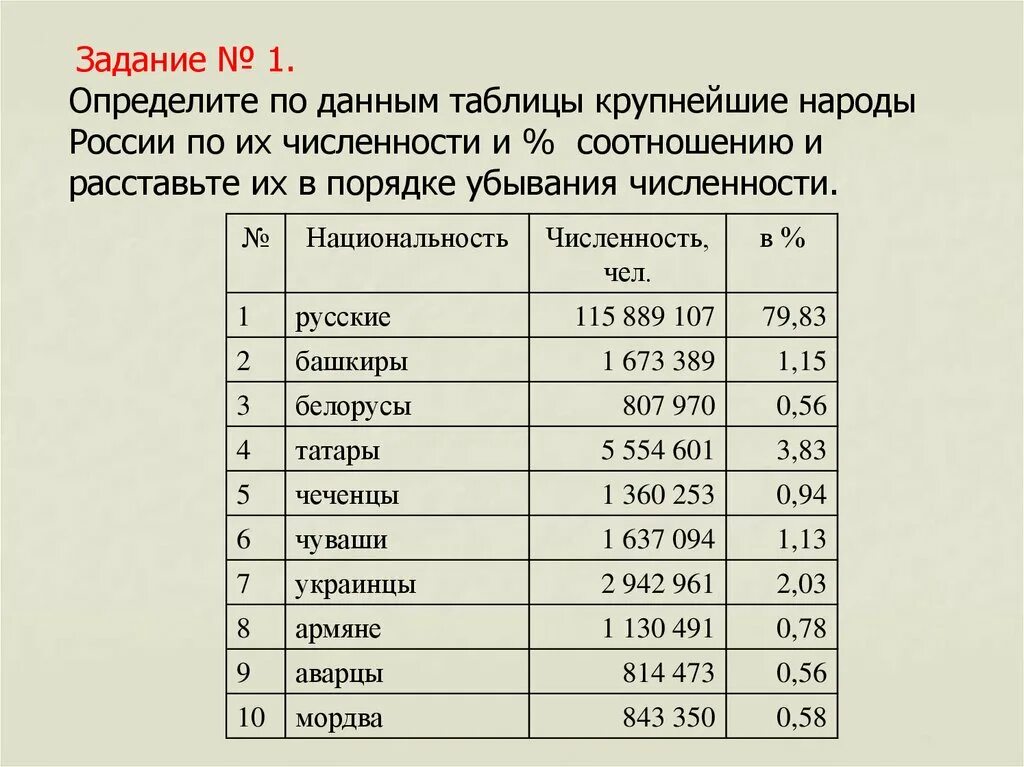 Крупнейшие народы России. Самые крупные народы России. Крупнейшие по численности народы России. Численность крупнейших народов России.