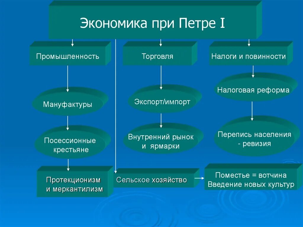 Изменение россии при петре 1. Черты экономического развития при Петре 1. Экономика при Петре 1. Экономика при Петре первом. Развитие экономики при Петре 1.