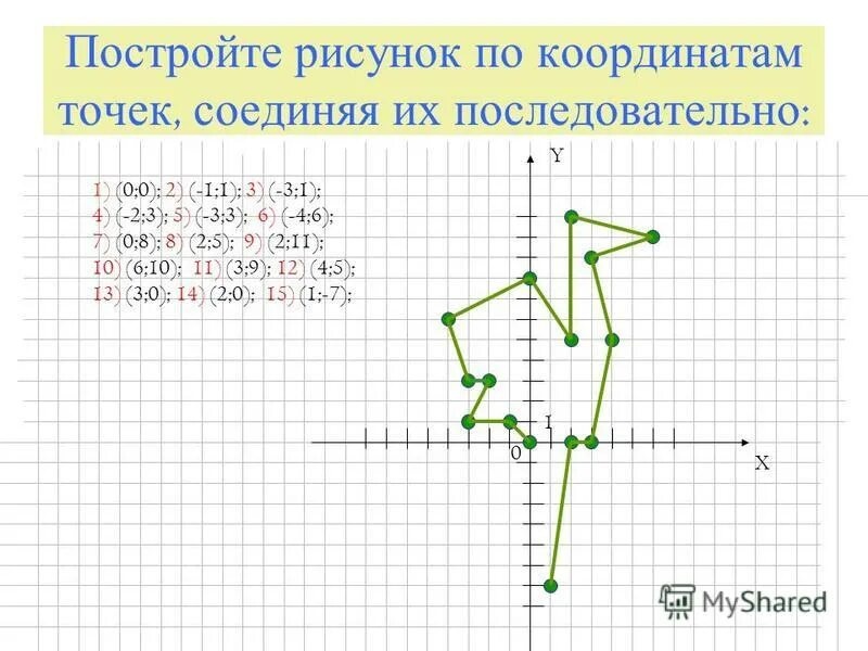 Построение картинки по координатам. Рисунок по координатным точкам. Рисование по координатам точек. Рисунок по точкам с координатами. Координаты 3 класс математика