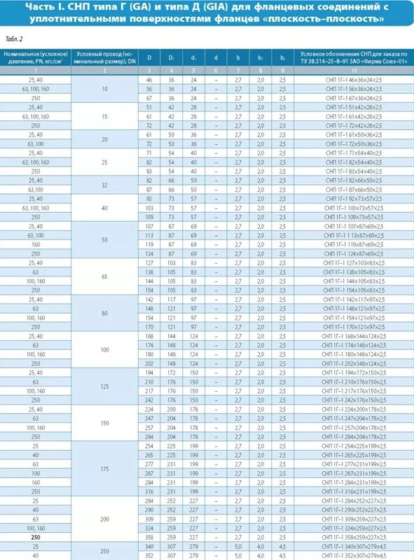 Фланцевые соединения таблица. Таблица размерности спирально навитых прокладок. Спирально-навитые прокладки масса. Диаметр прокладок для фланцевых соединений таблица. Термостойкая прокладка для фланцевого соединения.