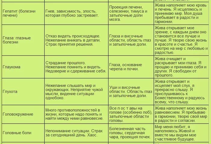 Психосоматика болезней таблица Луизы Хей. Аффирмации Луизы Хей таблица. Простата психосоматика