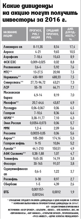 Самые высокие дивиденды по акциям. Акции сбербанка дивиденды по годам. Дивиденды рубли. Дивиденды новатэк по годам. Дивидендная доходность по акциям.