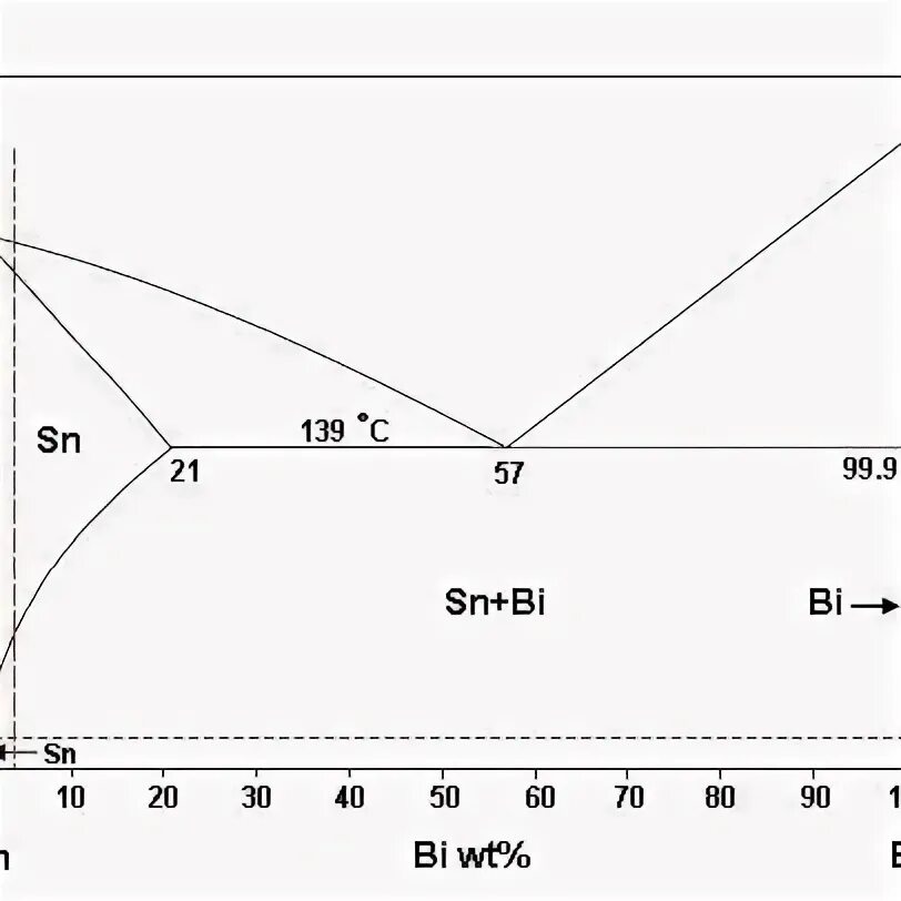 Диаграмма состояния сплава bi-SN. Тройная диаграмма состояния bi–PB–SN. Фазовая диаграмма SN bi. Диаграмма состояния олово висмут. Sn bi