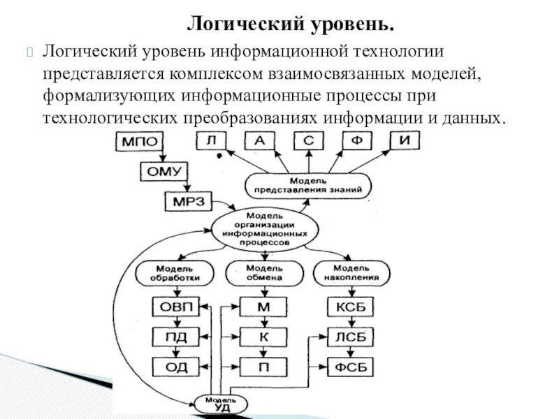 Уровни преобразования данных. Логический уровень информационной технологии. Логические уровни. Уровни базовой информационной технологии. Информационную модель логического уровня.