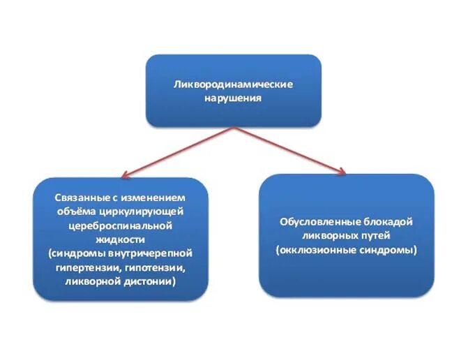 Ликвородинамические нарушения. Нарушение ликвородинамики головного мозга. Нарушение ликвородинамики симптомы. Признаки ликвородинамических нарушений головного мозга. Ликворные изменения мозга