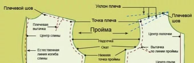 Плечевой шов это где. Лекало блузки. Моделирование блузки. Выкройка. Плечевого шва.