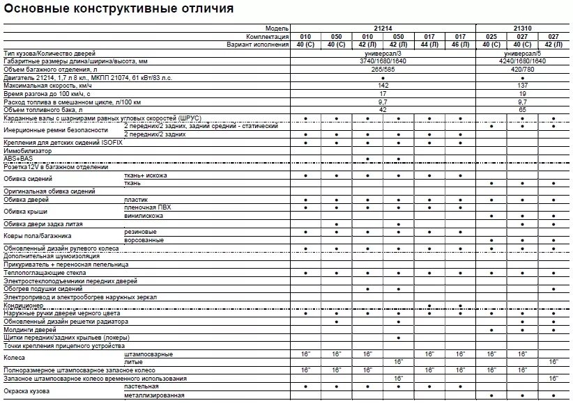 Конструктивные отличия