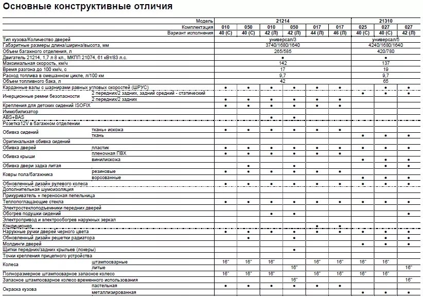 Сколько масла в ниву 2121