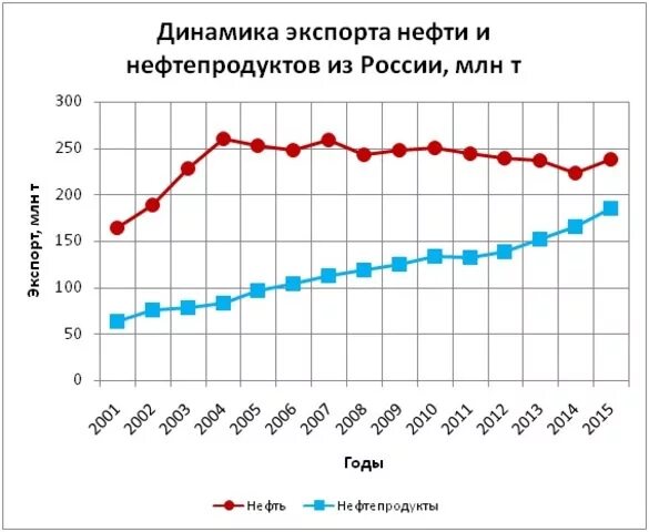 Добыча нефти в россии 2021 график. Добыча нефти в рф график. Росстат нефтепродукты. Росстат нефтепродукты. Росстат нефтепродукты.