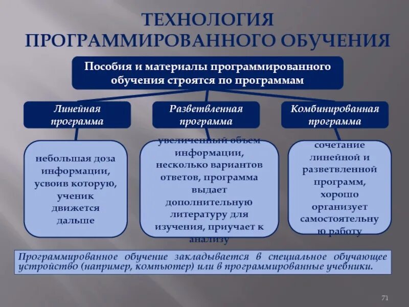 Обучение в педагогике. Технология программированного обучения. Смешанная программа программированного обучения. Типы обучающих программ программированного обучения. Комбинированная программа.