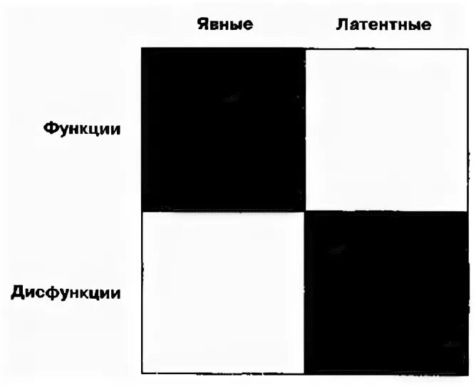 Примеры явных и латентных функций Функции социальных институтов в социальной системе