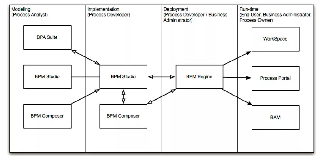 Oracle процесс. Oracle bpm. bpm движок. оракл bpmn. business process management.