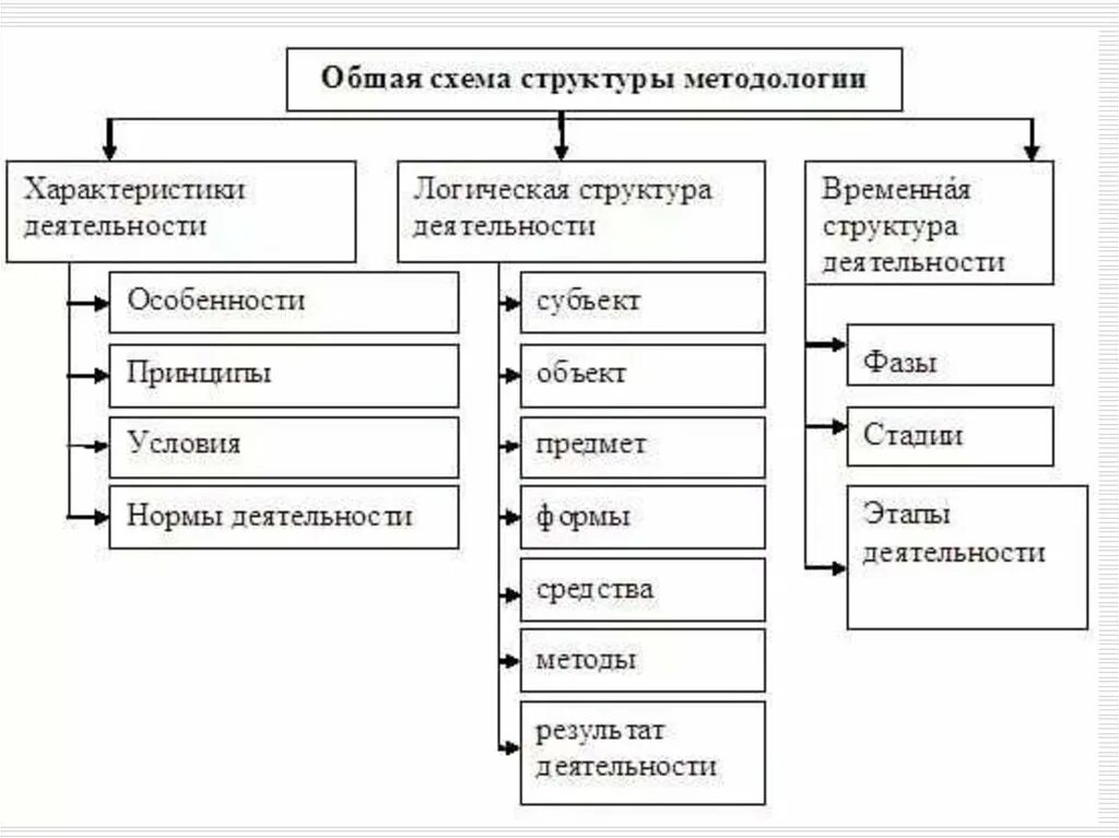 Структурный метод познания. Взаимосвязь методов научных исследований схема. Логическая структура методологии. Схема методологии научного исследования. Структура методологии научного исследования схема.