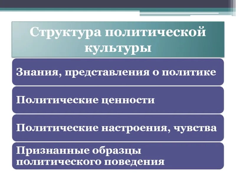 Общественно политические ценности это. Структура политической культуры. Политическая культура структура. Структура Полит культуры. Политические ценности структура.