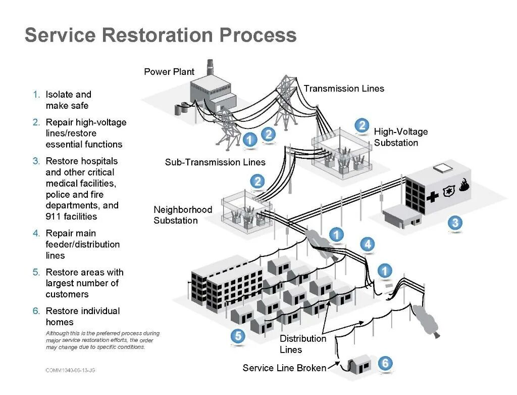 Power transmission line. High Voltage Power transmission lines. Line distribution как сделать. Restore service.