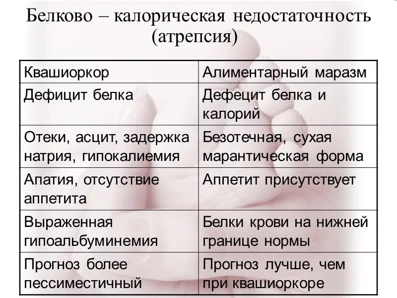 Белковая болезнь. Белково-калорийная недостаточность. Болезни недостаточности и избыточности белкового питания. Алиментарный маразм эпидемиология.