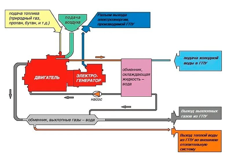 Принципиальная схема мини ТЭЦ С газопоршневой установкой. Электрическая схема когенерационной установки. Тепловая схема газопоршневой установки (ГПУ).. Структурная схема газопоршневой электростанции.