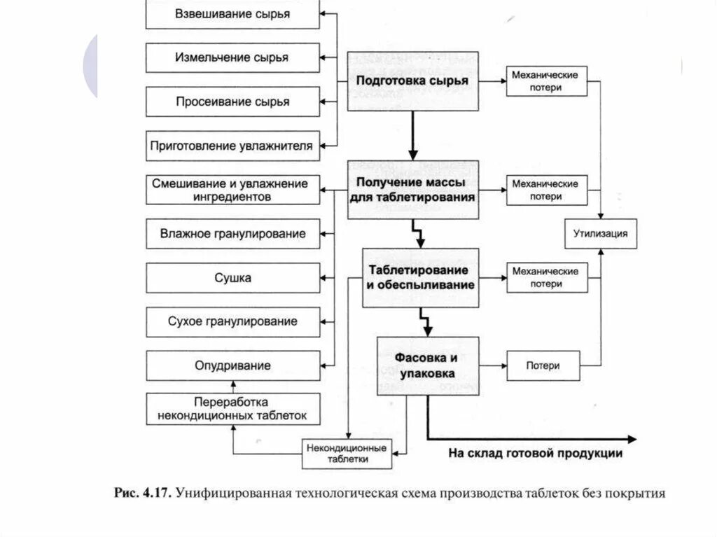 Технологическая схема производства мягких лекарственных форм. Технологическая схема изготовления жидких лекарственных форм. Технологическая схема производства лекарственных порошков. Изготовление твердых лекарственных форм в аптеке