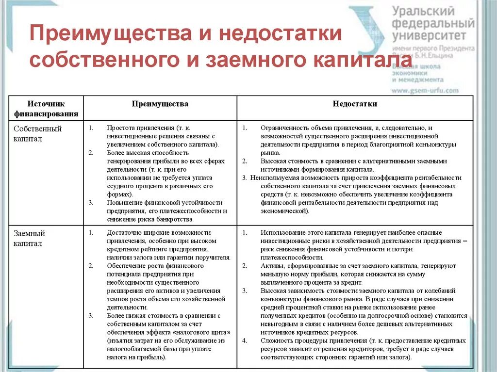 Источники финансирования инвестиций достоинства и недостатки. Собственные источники финансирования плюсы. Преимущества и недостатки собственного и заемного капитала. Характеристика заемных источников финансирования.