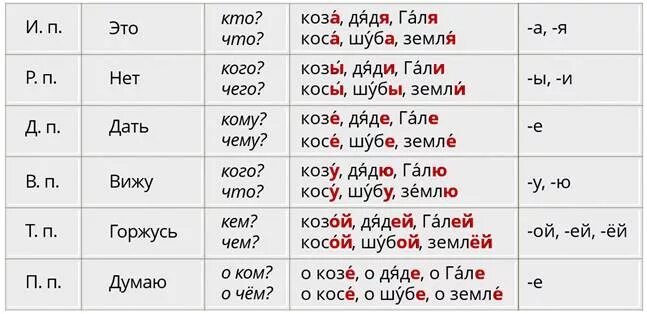 Окончание в слове дышишь. Родительный падеж первое склонение. Существительное родительного падежа 1 склонения с окончанием и. Дядя склонение по падежам. Склонение и падеж слове дядя.