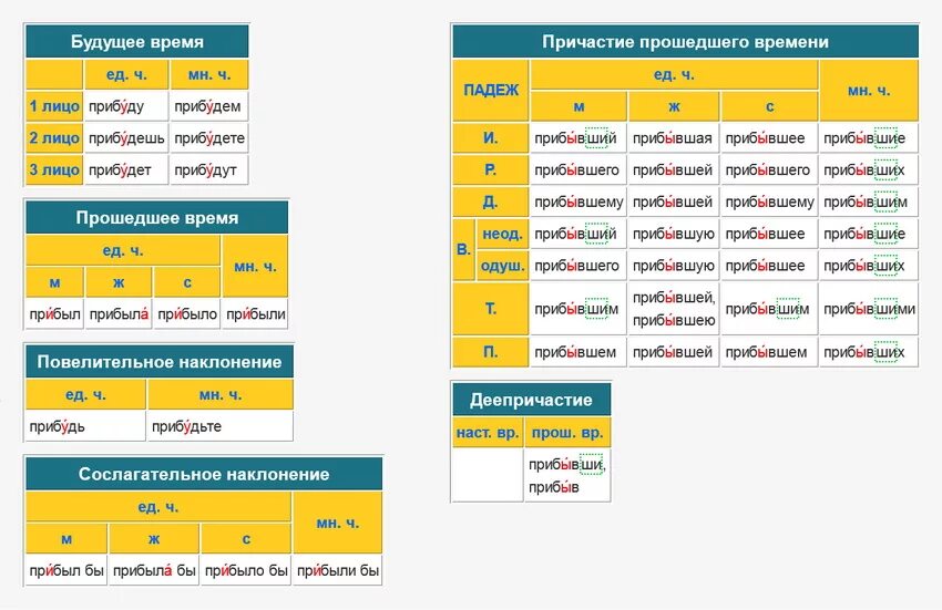 В слове прибыв ударение падает на