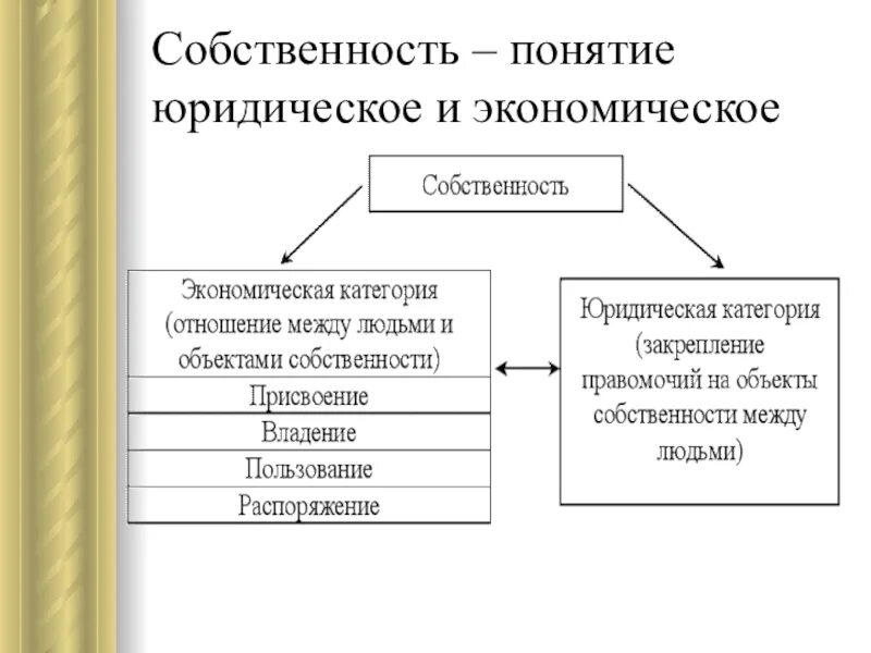 Понятие собственности в экономике. Собственность юридическое понятие. Экономическое и юридическое понятие собственности. Собственность это в экономике.