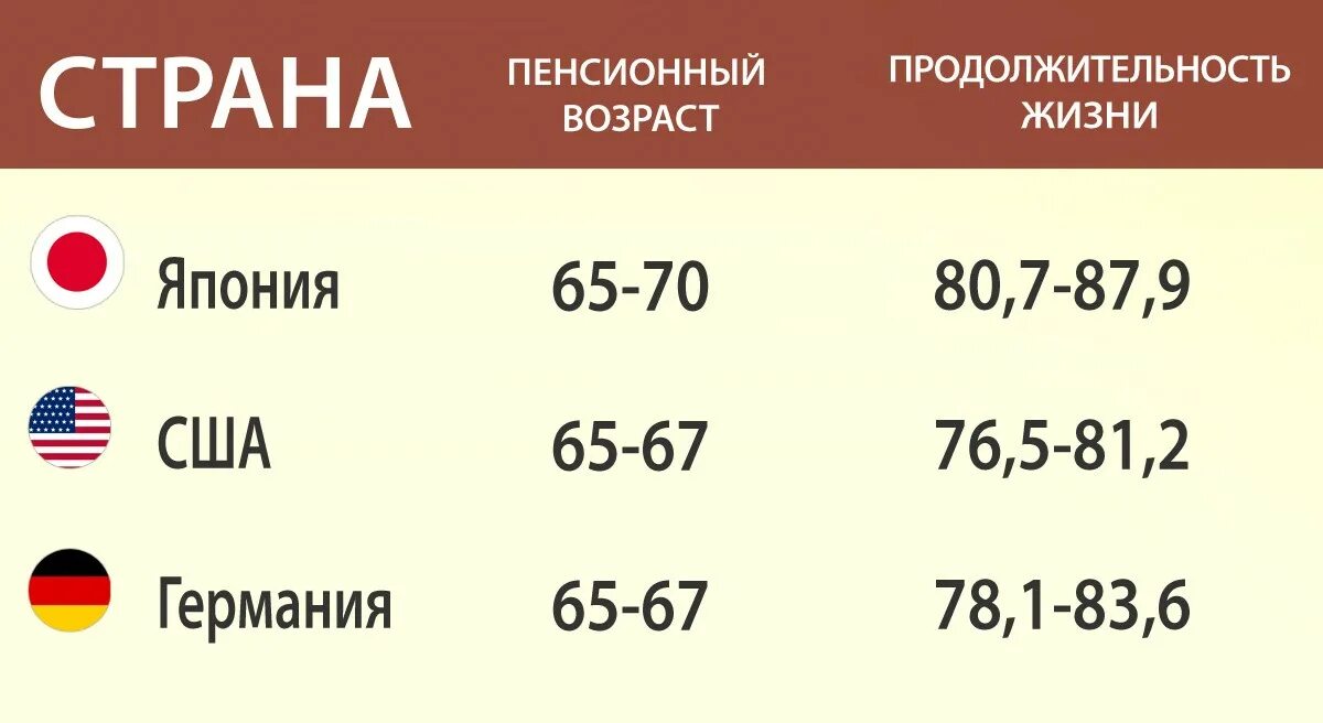 В китае есть пенсия. Пенсионный Возраст в Японии. Возраст выхода на пенсию в США. Пенсия в Японии по старости. Пенсионный Возраст в Германии и США.