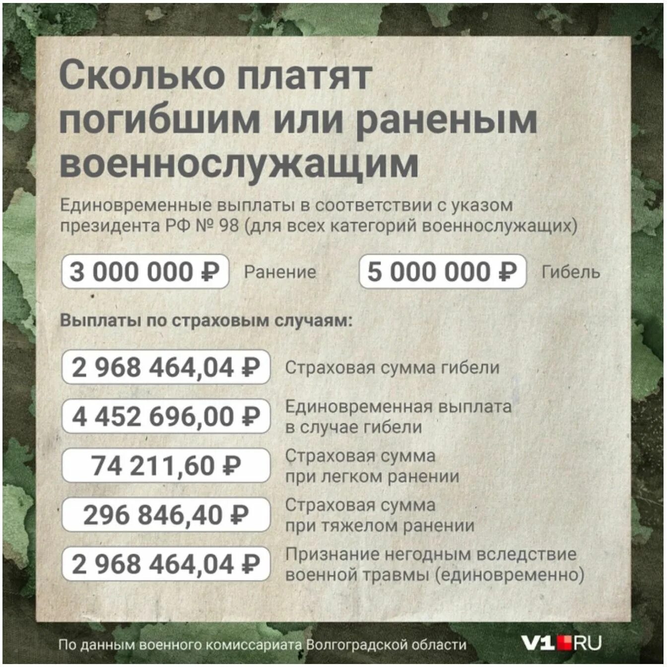 Сколько выплачивают за ранение на украине. Выплаты военным участникам спецоперации на Украине. Боевые выплаты военнослужащим. Выплаты военнослужащим в спецоперации. Денежное довольствие рядового контрактника в 2022.