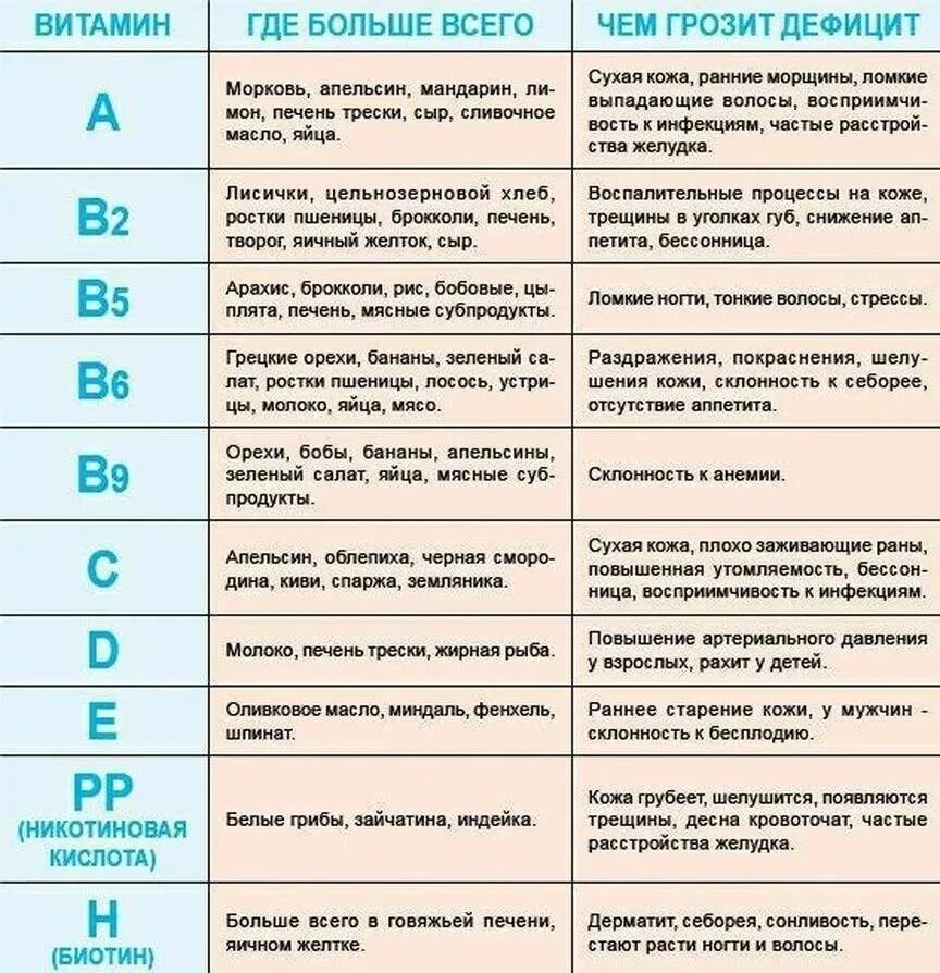 Как изменится количество витамина а после пореза. Таблица дефицитов витаминов и минералов. Таблица витамины и их роль в организме человека.